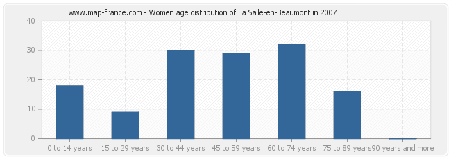 Women age distribution of La Salle-en-Beaumont in 2007